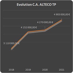 Evolution du C.A. ALTECO TP 2018-2021